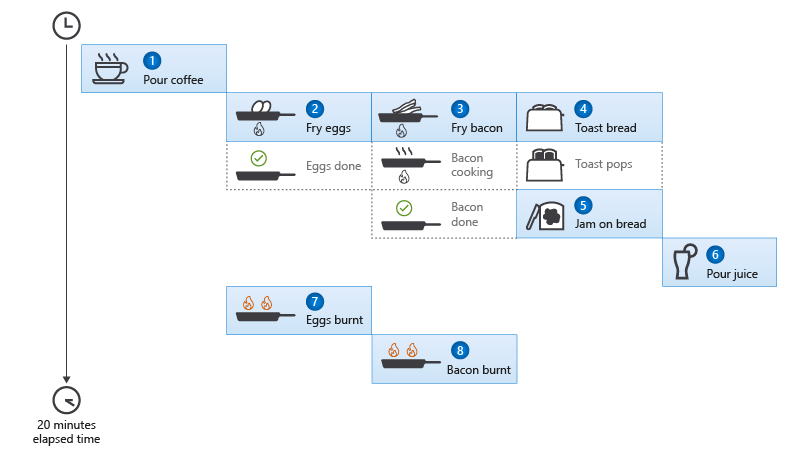 Diagrama que mostra instruções para preparar o café da manhã em oito tarefas assíncronas concluídas em cerca de 20 minutos, em que, infelizmente, os ovos e as batatas fritas queimam.