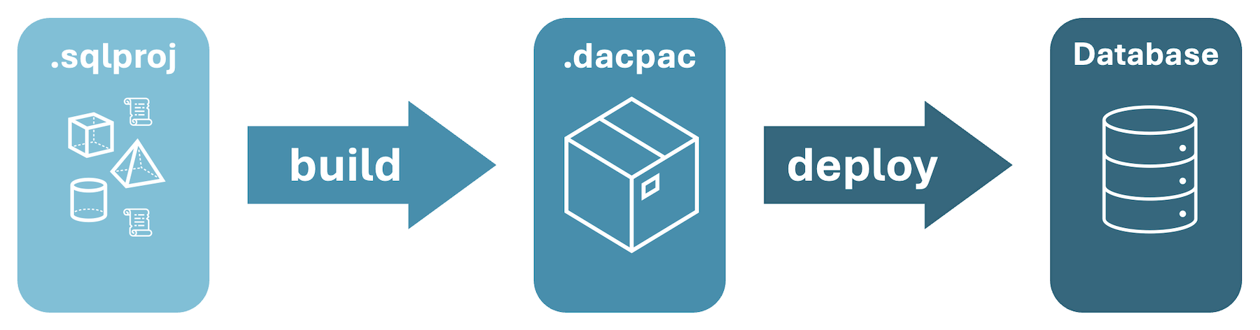Captura de tela da visão geral do processo de build do projeto SQL para dacpac e implantação no banco de dados.