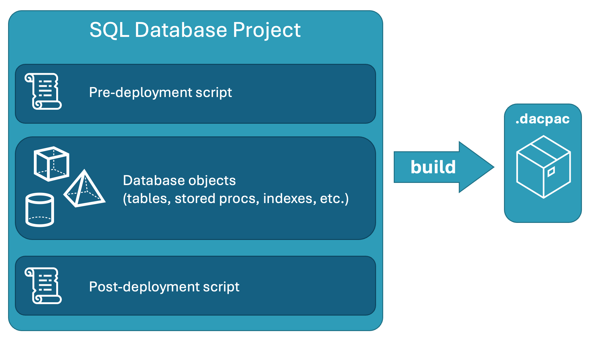 Captura de tela do resumo dos projetos de banco de dados SQL contendo scripts anteriores a posteriores à implementação, bem como objetos de banco de dados.