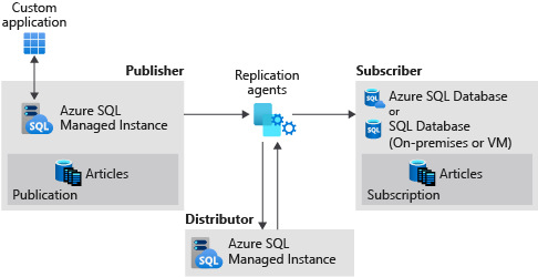 展示 SQL 托管实例发布服务器、SQL 托管实例分发服务器和 SQL Server 订阅服务器之间的复制的图表。