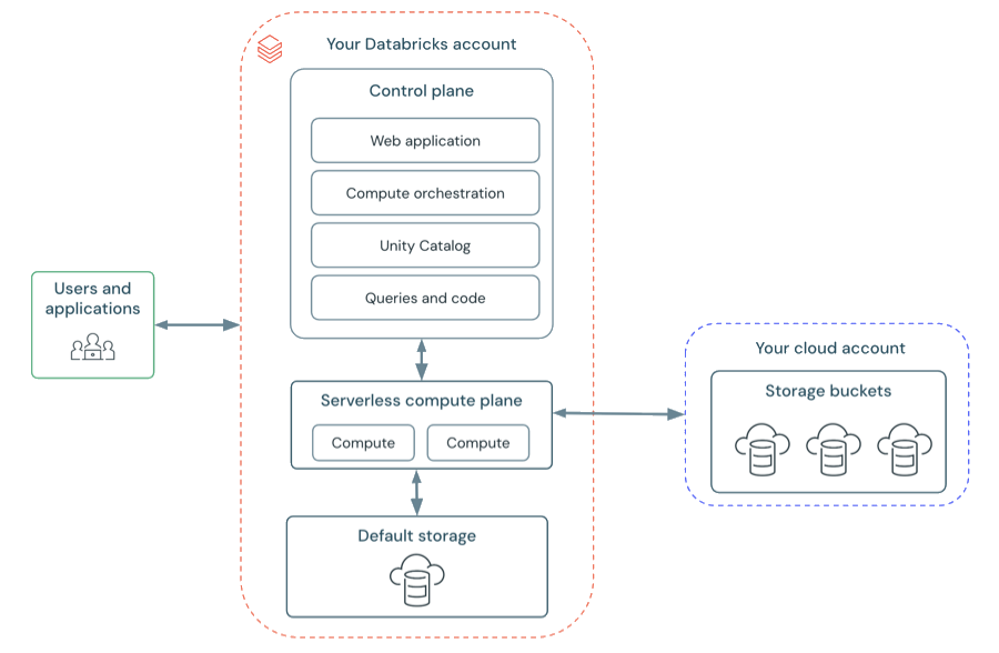 关系图：Databricks 无服务器工作区体系结构