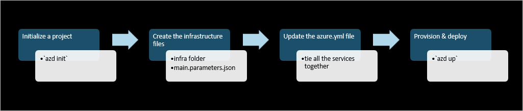 Azure 开发人员 CLI 模板工作流图。