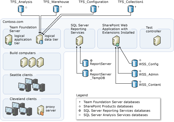 包含数据库的 Azure DevOps Server 的中等复杂部署示意图。