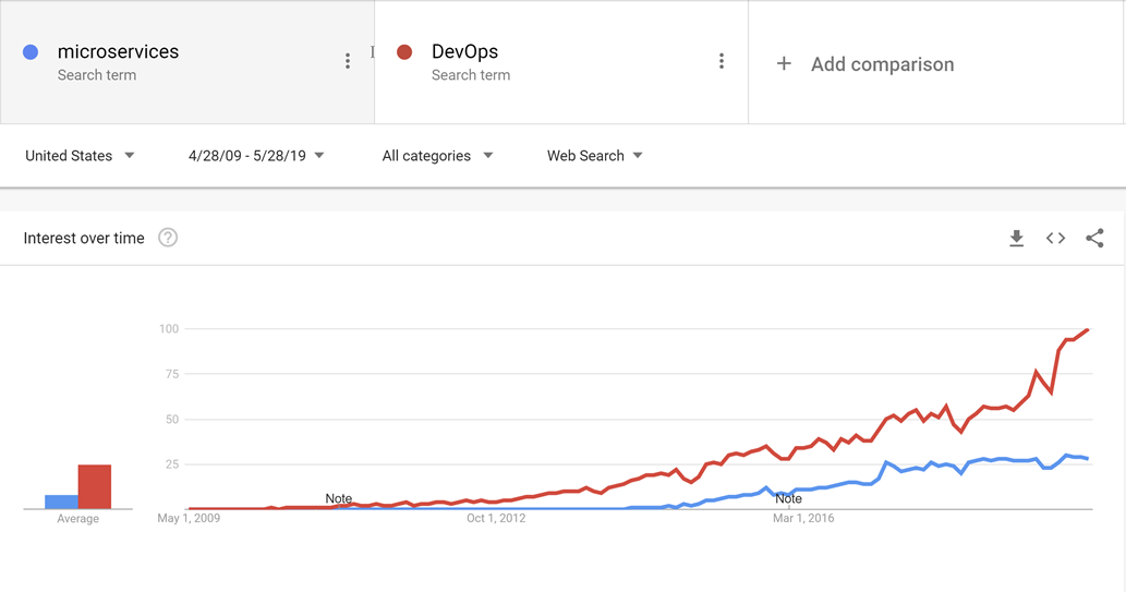 图 10-1 搜索趋势显示，在 DevOps 是一个相当成熟的想法之前，微服务中的增长不会开始。