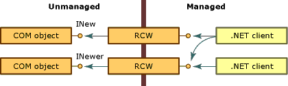 通过 RCW 访问 COM 对象的过程。