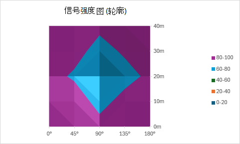 将信号强度显示为具有颜色编码区域的自上而下视图的轮廓图。