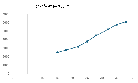 带连接线的散点图，显示冰淇淋销售额与温度。