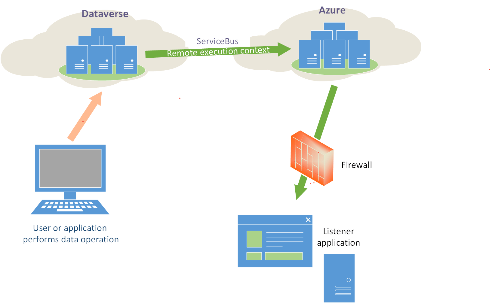 Dynamics 365 到服务总线场景。
