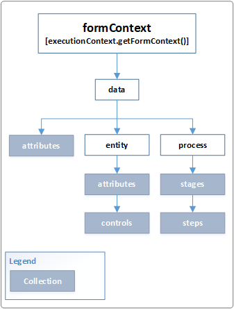formContext Data 对象模型。