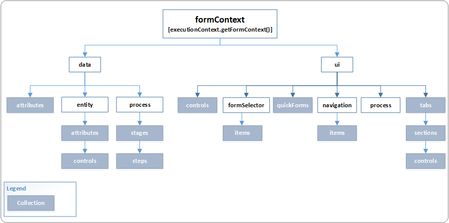 formContext 对象模型。