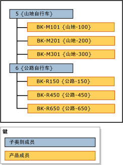 按子类别分组的层次结构示例