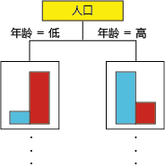 决策树节点