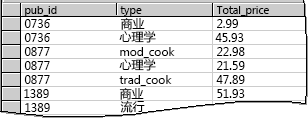 查询结果：按出版商和类型分组的价格