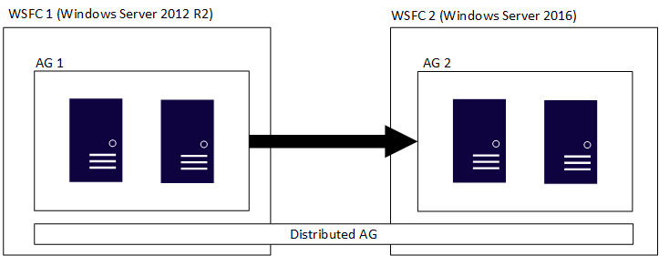 示意图显示多个分布式可用性组，其中 WSFC 使用不同版本的 Windows Server。