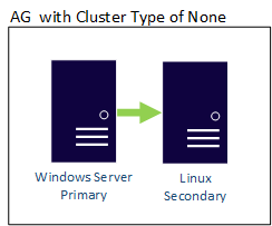 跨平台可用性组中群集类型为None的图表，显示Windows Server主副本复制到Linux辅助副本。
