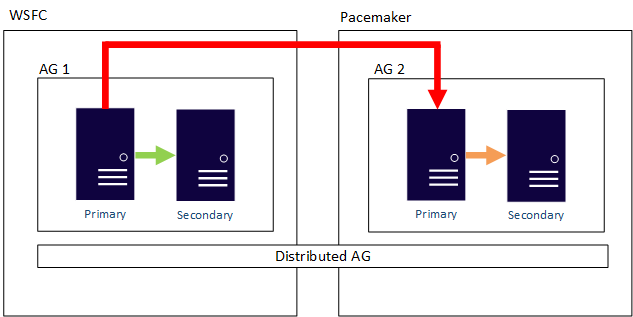 跨 Windows Server 故障转移群集和 Pacemaker 群集的分布式可用性组的图示。