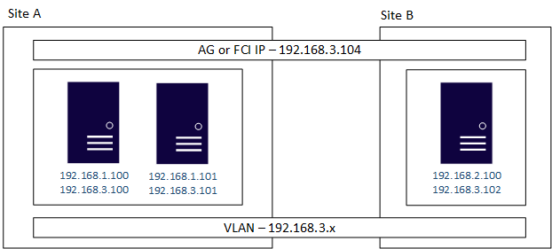 多子网配置图：在两个站点的服务器上使用 VLAN 并共享一个可用性组或 FCI IP 地址。