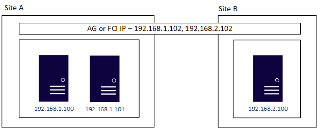 使用 Pacemaker 的多子网配置图，站点 A 上两个服务器位于子网 192.168.1.x，站点 B 上一个服务器位于子网 192.168.2.x，且每个子网上都有 AG 或 FCI IP 地址。