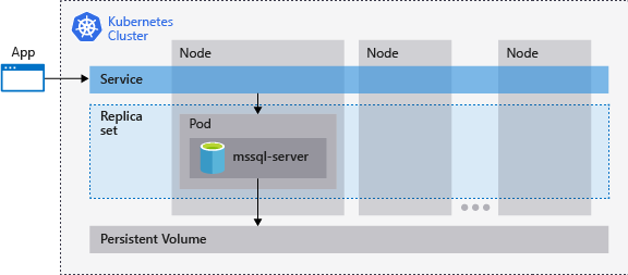 Kubernetes 群集体系结构示意图，展示了一个应用程序通过 Service 连接到运行 mssql-server 容器的 Pod，Pod 位于一个副本集中，并由横跨多个节点的持久卷支持。
