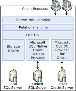 OLE DB 存储图示。