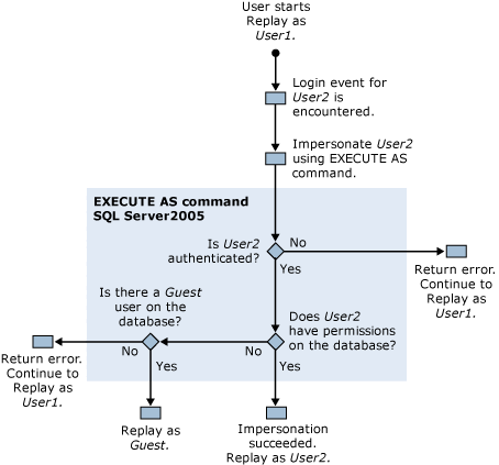 SQL Server Profiler 重播跟踪权限的屏幕截图。