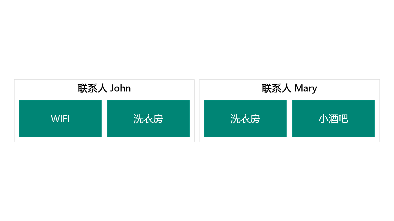 将 VIP 福利作为列的示例图表。