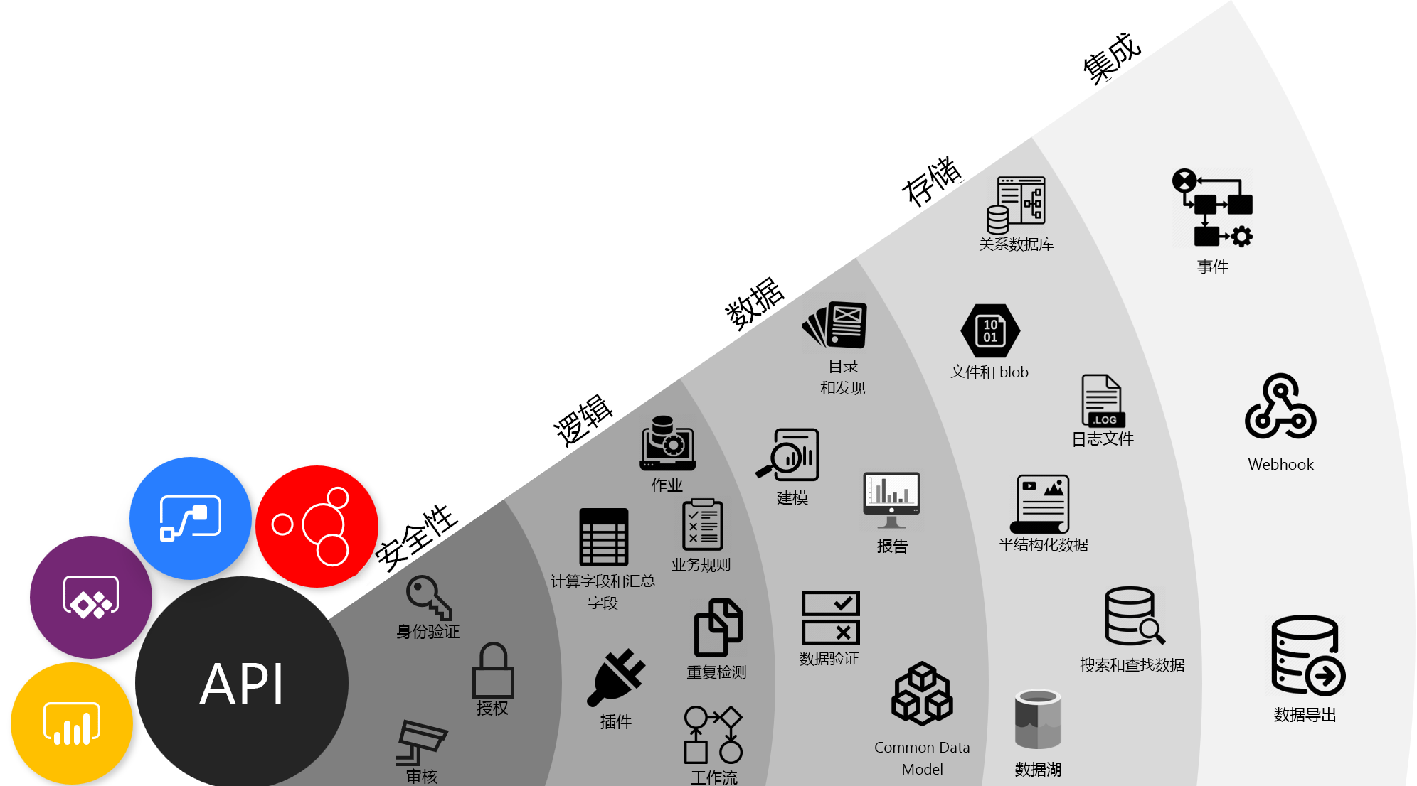 Dataverse API 功能图表。