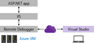 Diagram 显示Visual Studio、Azure VM 和 ASP.NET 应用之间的关系。IIS 和远程调试器以实线表示
