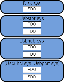 驱动程序堆栈的示意图，显示了仅与 fdo 关联的顶部驱动程序，以及与 pdo 和 fdo 关联的其他三个驱动程序。