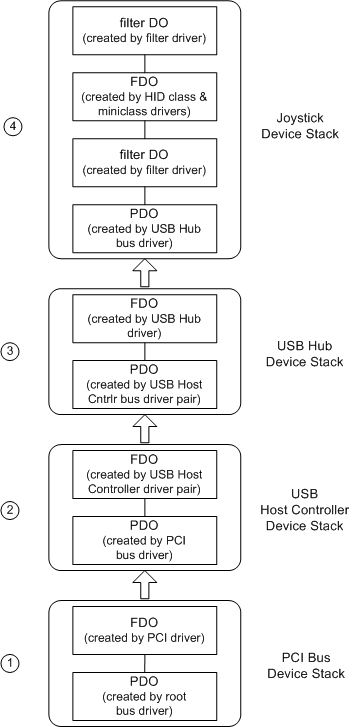 图示显示了用于 USB 游戏杆的示例 WDM 设备对象层。