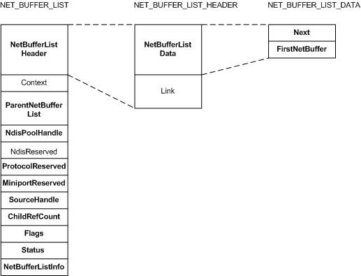 关系图，说明NET_BUFFER_LIST结构中的字段。