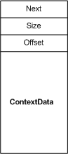 关系图，说明NET_BUFFER_LIST_CONTEXT结构中的字段。