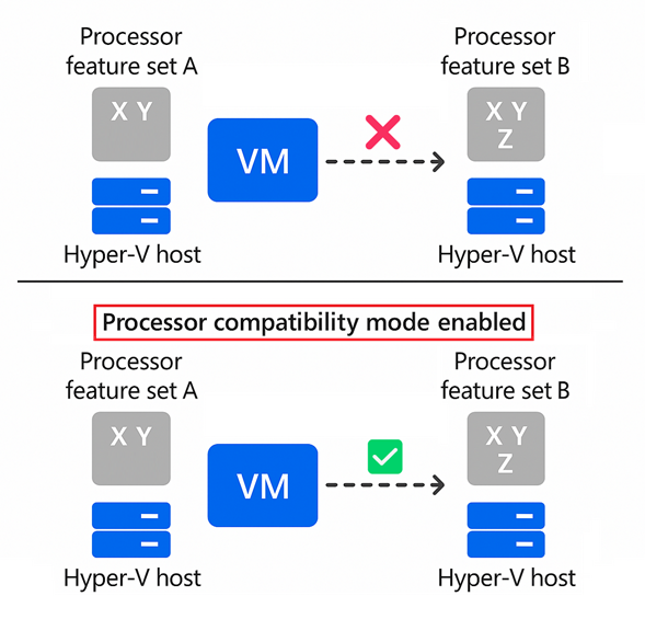 显示具有不同处理器功能的 Hyper-V 主机之间的 VM 迁移的关系图，说明处理器兼容性模式如何通过呈现一组常见的处理器功能来成功迁移。